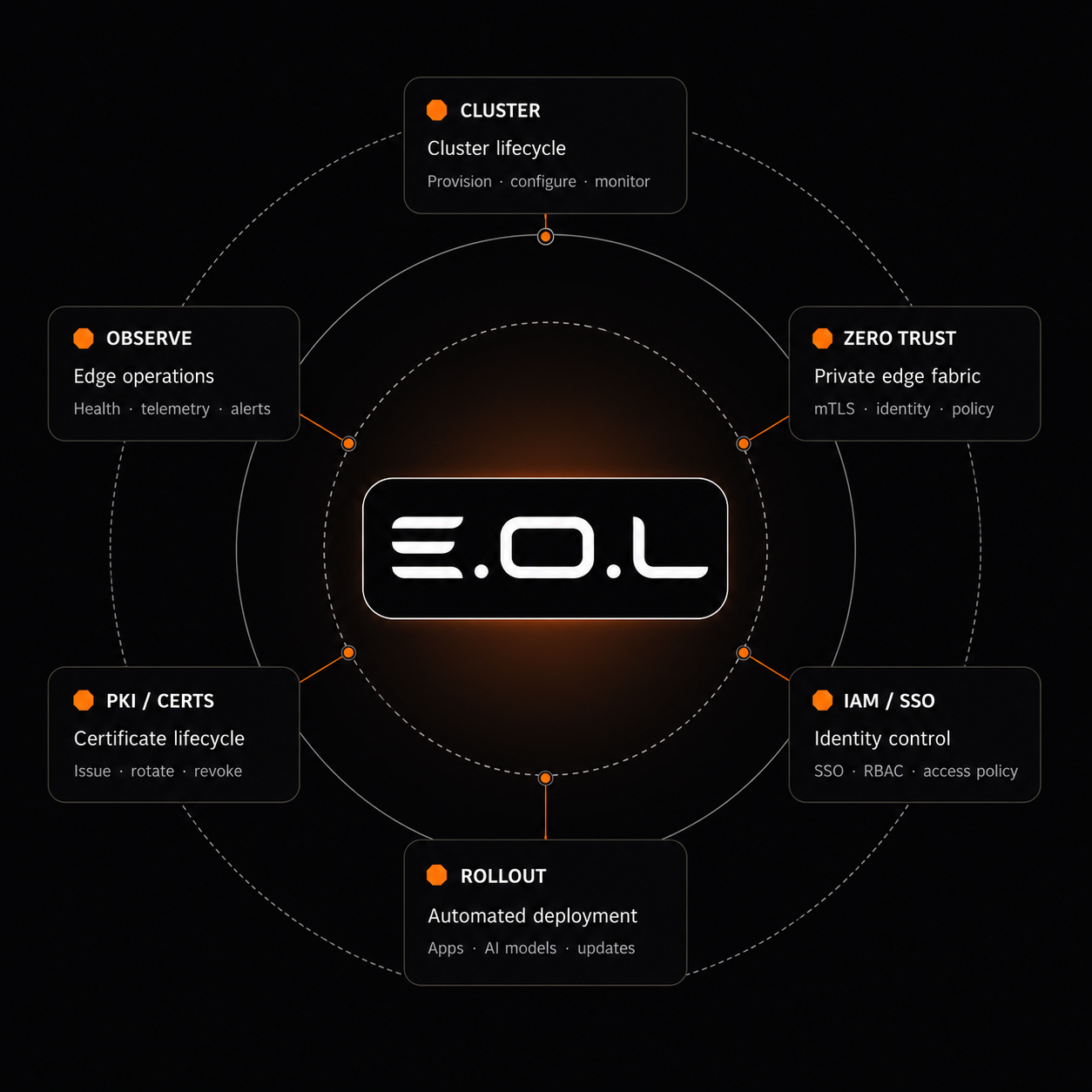 EOL orchestration diagram: Cluster, Zero Trust, Observe, IAM/SSO, PKI/Certs and Rollout orbiting the EOL core